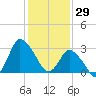 USCG Station, Smith Island tide chart for Thursday, January 29, 2026