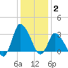 USCG Station, Smith Island tide chart for Friday, January 2, 2026