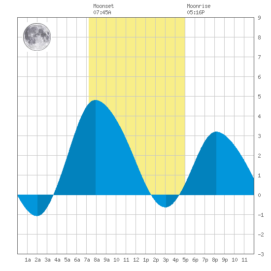 USCG Station, Smith Island tide chart for Saturday, January 3, 2026