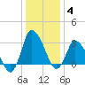 USCG Station, Smith Island tide chart for Sunday, January 4, 2026