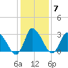 USCG Station, Smith Island tide chart for Wednesday, January 7, 2026