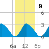 USCG Station, Smith Island tide chart for Friday, January 9, 2026