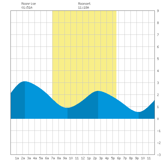 USCG Station, Smith Island tide chart for Tuesday, February 10, 2026