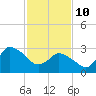 USCG Station, Smith Island tide chart for Tuesday, February 10, 2026