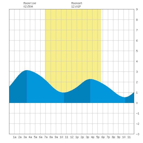USCG Station, Smith Island tide chart for Wednesday, February 11, 2026