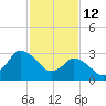 USCG Station, Smith Island tide chart for Thursday, February 12, 2026