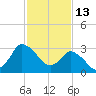 USCG Station, Smith Island tide chart for Friday, February 13, 2026