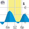 USCG Station, Smith Island tide chart for Sunday, February 1, 2026
