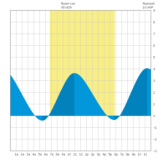 USCG Station, Smith Island tide chart for Saturday, February 21, 2026