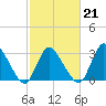 USCG Station, Smith Island tide chart for Saturday, February 21, 2026