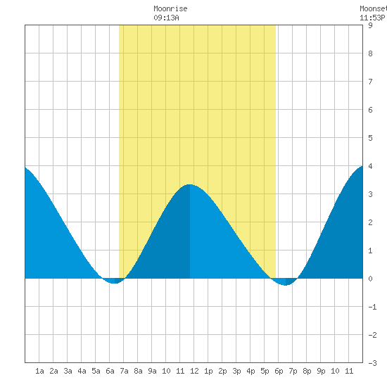 USCG Station, Smith Island tide chart for Sunday, February 22, 2026