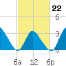 USCG Station, Smith Island tide chart for Sunday, February 22, 2026