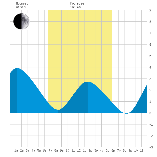 USCG Station, Smith Island tide chart for Tuesday, February 24, 2026