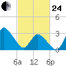USCG Station, Smith Island tide chart for Tuesday, February 24, 2026