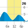 USCG Station, Smith Island tide chart for Thursday, February 26, 2026