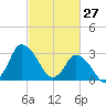 USCG Station, Smith Island tide chart for Friday, February 27, 2026