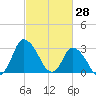 USCG Station, Smith Island tide chart for Saturday, February 28, 2026