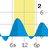 USCG Station, Smith Island tide chart for Monday, February 2, 2026