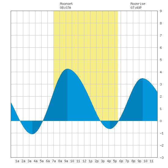 USCG Station, Smith Island tide chart for Tuesday, February 3, 2026