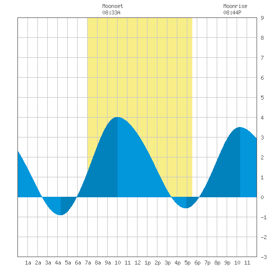 USCG Station, Smith Island tide chart for Wednesday, February 4, 2026