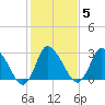USCG Station, Smith Island tide chart for Thursday, February 5, 2026