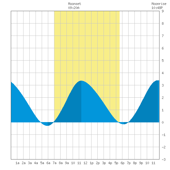 USCG Station, Smith Island tide chart for Friday, February 6, 2026