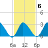 USCG Station, Smith Island tide chart for Friday, February 6, 2026