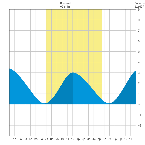 USCG Station, Smith Island tide chart for Saturday, February 7, 2026