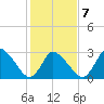 USCG Station, Smith Island tide chart for Saturday, February 7, 2026