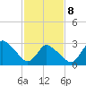USCG Station, Smith Island tide chart for Sunday, February 8, 2026