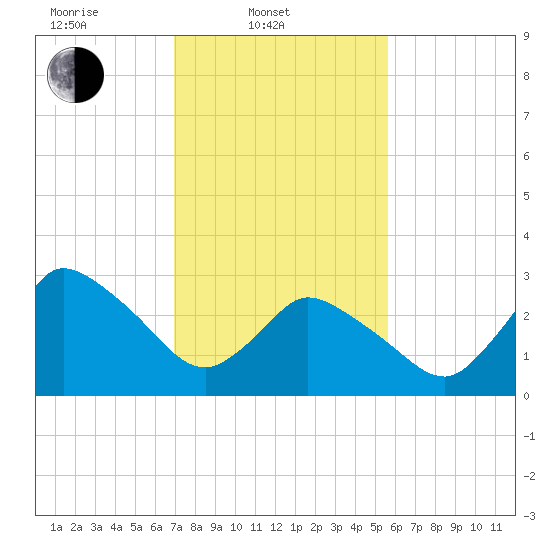 USCG Station, Smith Island tide chart for Monday, February 9, 2026