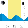 USCG Station, Smith Island tide chart for Monday, February 9, 2026