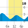 USCG Station, Smith Island tide chart for Tuesday, March 10, 2026