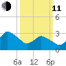 USCG Station, Smith Island tide chart for Wednesday, March 11, 2026