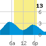 USCG Station, Smith Island tide chart for Friday, March 13, 2026