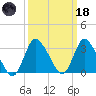 USCG Station, Smith Island tide chart for Wednesday, March 18, 2026