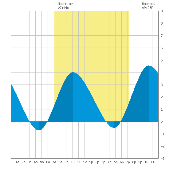 USCG Station, Smith Island tide chart for Friday, March 20, 2026