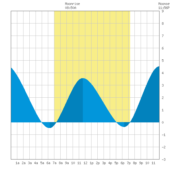 USCG Station, Smith Island tide chart for Sunday, March 22, 2026