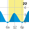 USCG Station, Smith Island tide chart for Sunday, March 22, 2026