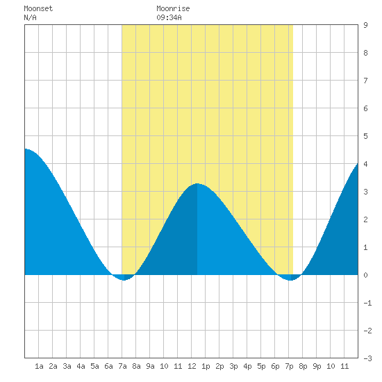 USCG Station, Smith Island tide chart for Monday, March 23, 2026