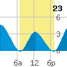 USCG Station, Smith Island tide chart for Monday, March 23, 2026