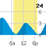 USCG Station, Smith Island tide chart for Tuesday, March 24, 2026