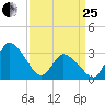 USCG Station, Smith Island tide chart for Wednesday, March 25, 2026