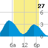 USCG Station, Smith Island tide chart for Friday, March 27, 2026