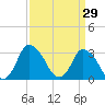 USCG Station, Smith Island tide chart for Sunday, March 29, 2026