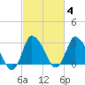 USCG Station, Smith Island tide chart for Wednesday, March 4, 2026