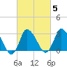 USCG Station, Smith Island tide chart for Thursday, March 5, 2026