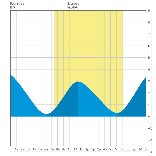 USCG Station, Smith Island tide chart for Sunday, March 8, 2026