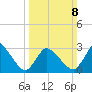 USCG Station, Smith Island tide chart for Sunday, March 8, 2026