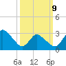 USCG Station, Smith Island tide chart for Monday, March 9, 2026